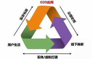 積分管家分享 O2O營銷模式，你知多少？
